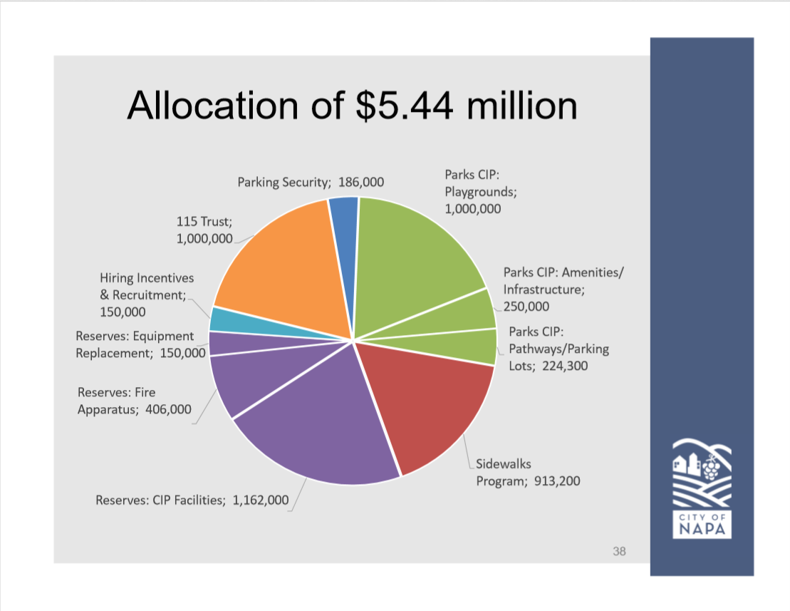Allocation